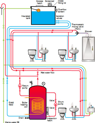 Chapter 9 Gravity Flow Water Supply System